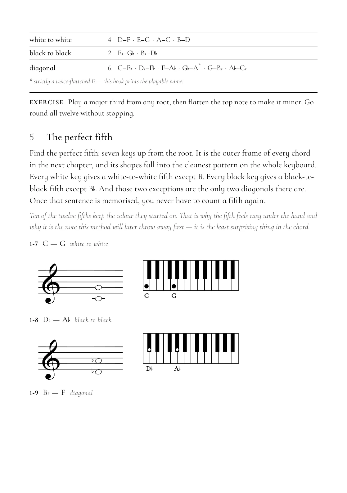 A book page showing the perfect fifth: staff notation beside a keyboard diagram, with a table of shapes